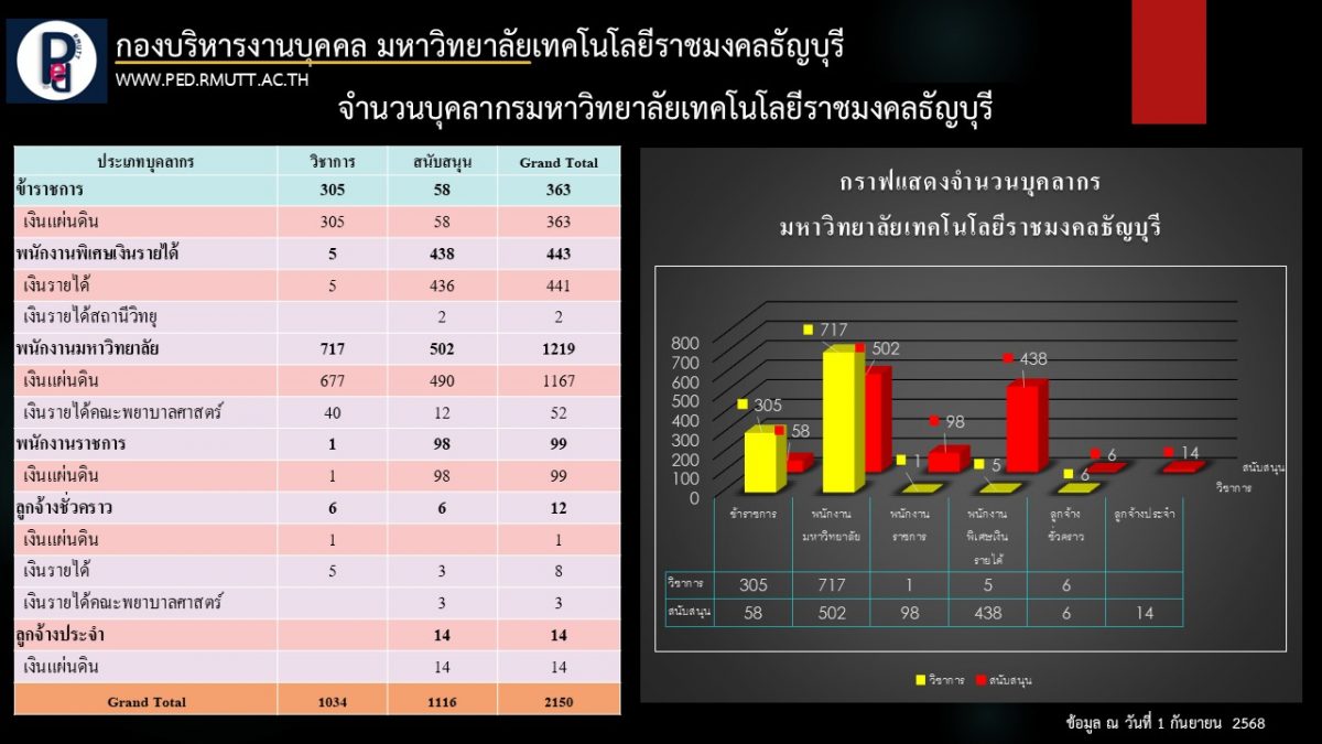สถิติบุคลากร 09