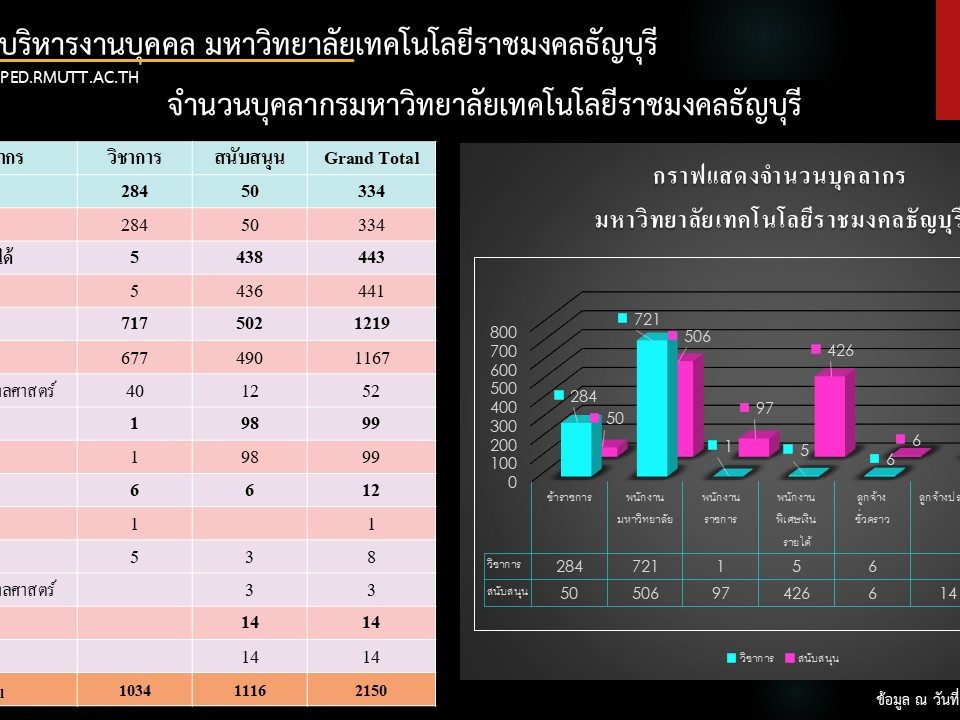 สถิติบุคลากร มทร.ธัญบุรี ข้อมูล ณ วันที่ 1 ตุลาคม 2568