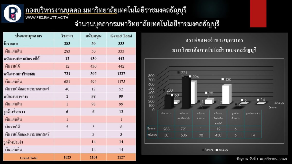 สถิติบุคลากร มทร.ธัญบุรี ข้อมูล ณ วันที่ 1 พฤศจิกายน 2568