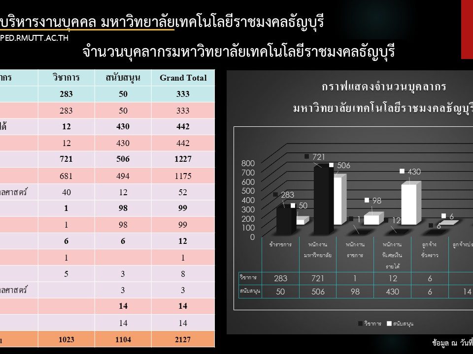 สถิติบุคลากร มทร.ธัญบุรี ข้อมูล ณ วันที่ 1 พฤศจิกายน 2568