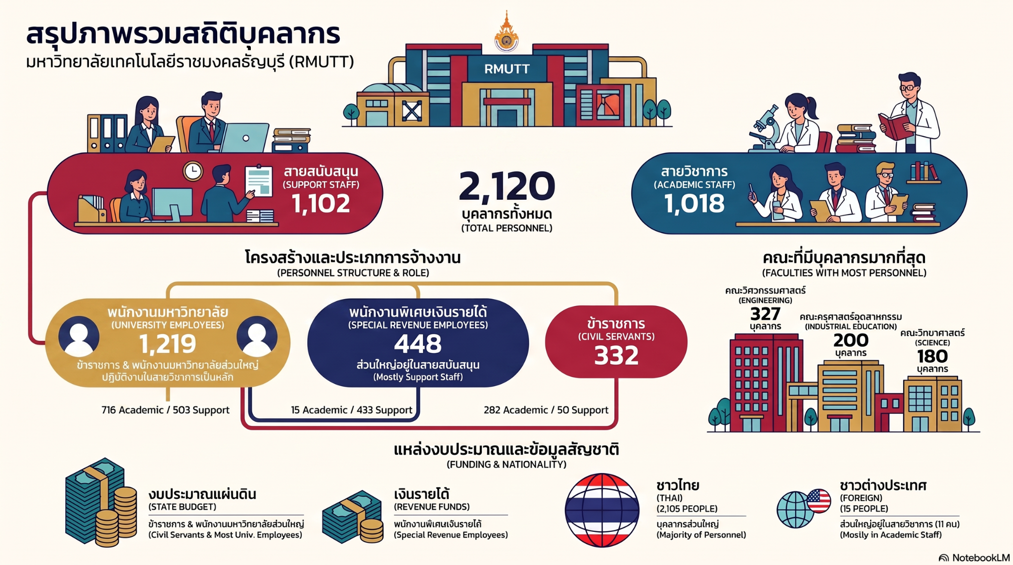 สรุปสถิติบุคลากรมหาวิทยาลัยRMUTT