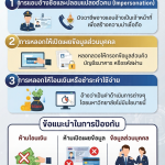 แจ้งเตือนการแอบอ้างชื่อและปลอมแปลงตัวตนเพื่อหลอกลวง