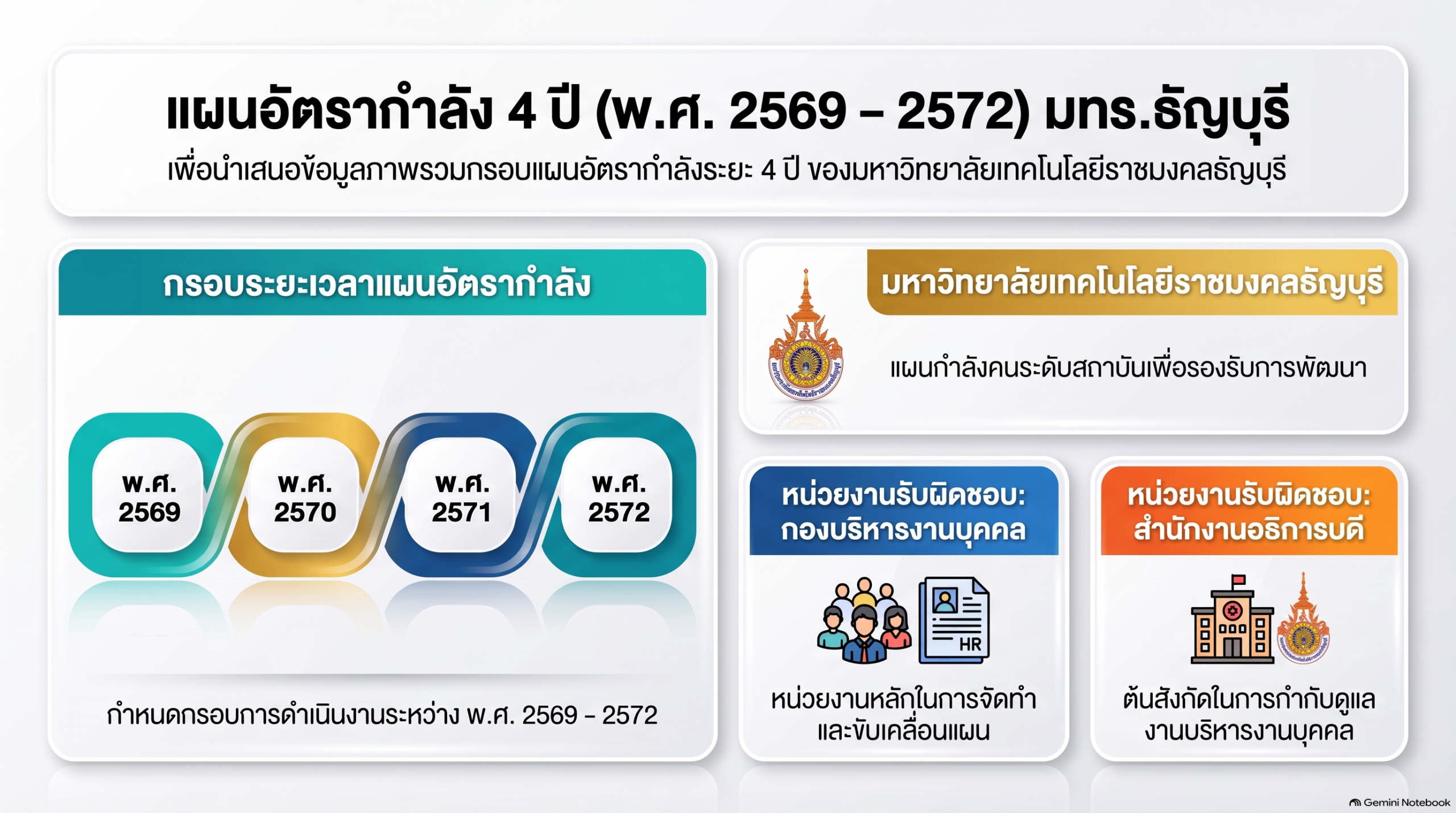กำหนดแผนอัตรากำลัง 4 ปี พ.ศ. 2569 - 2572